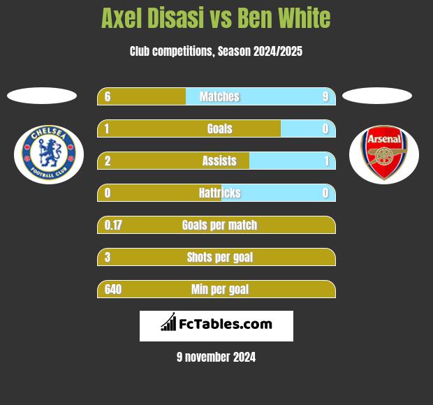 Axel Disasi vs Ben White h2h player stats