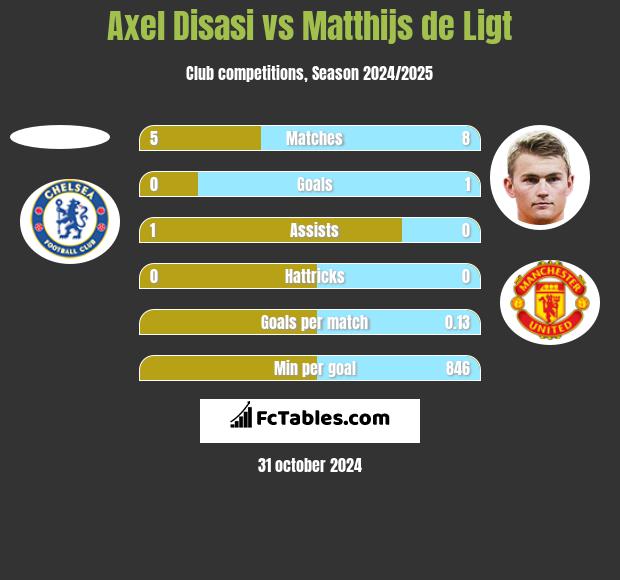 Axel Disasi vs Matthijs de Ligt h2h player stats