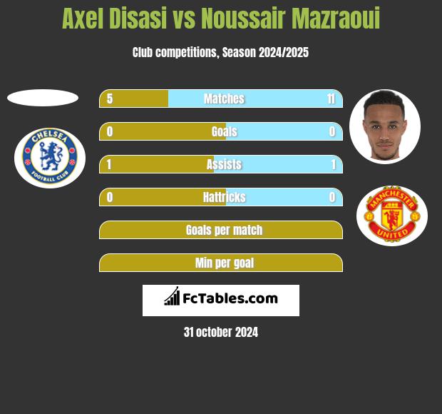 Axel Disasi vs Noussair Mazraoui h2h player stats