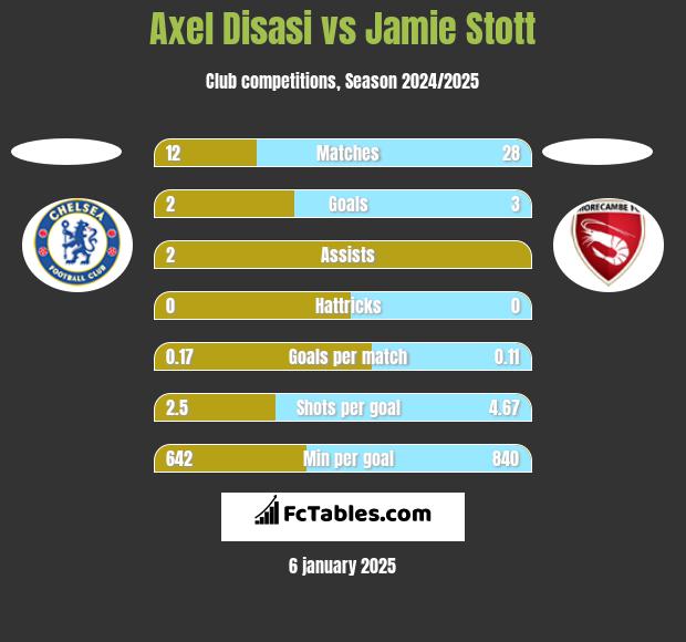 Axel Disasi vs Jamie Stott h2h player stats