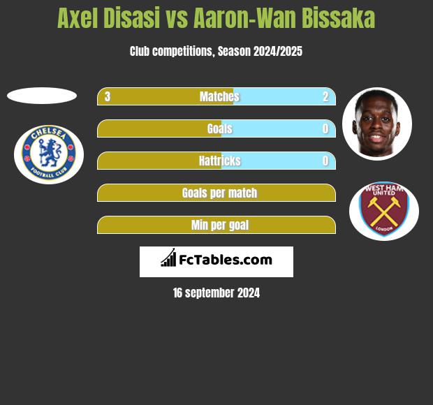 Axel Disasi vs Aaron-Wan Bissaka h2h player stats