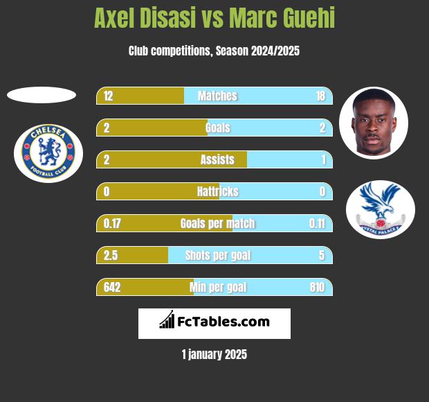 Axel Disasi vs Marc Guehi h2h player stats