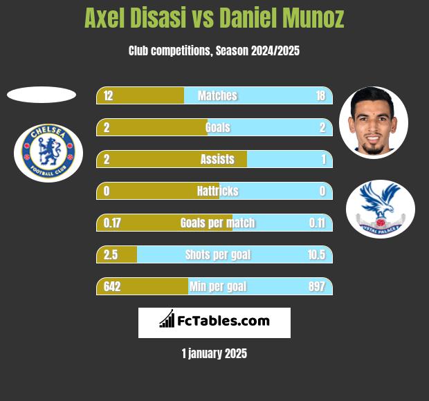 Axel Disasi vs Daniel Munoz h2h player stats