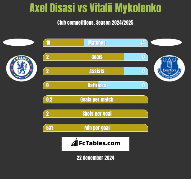 Axel Disasi vs Vitalii Mykolenko h2h player stats