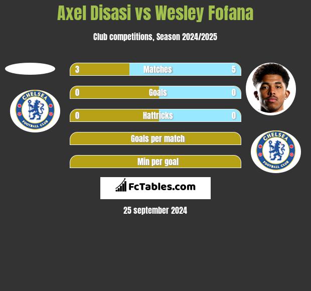 Axel Disasi vs Wesley Fofana h2h player stats