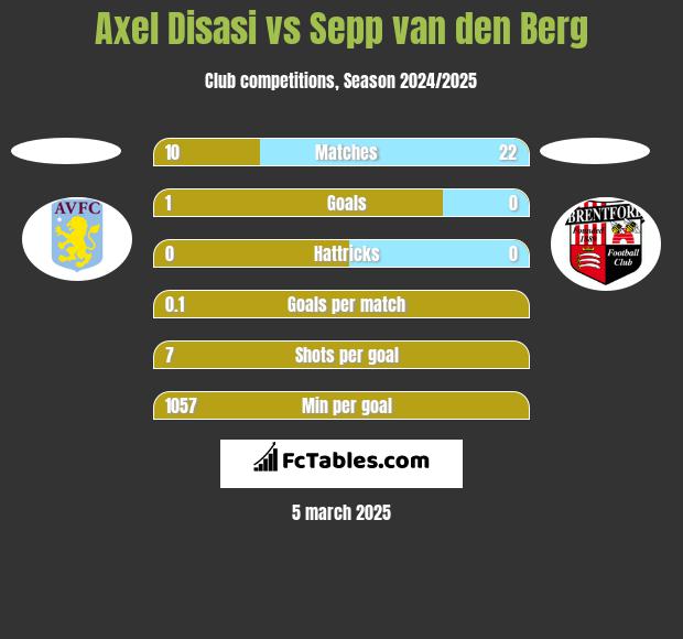 Axel Disasi vs Sepp van den Berg h2h player stats