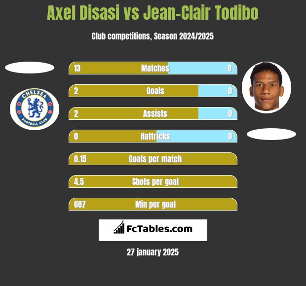 Axel Disasi vs Jean-Clair Todibo h2h player stats