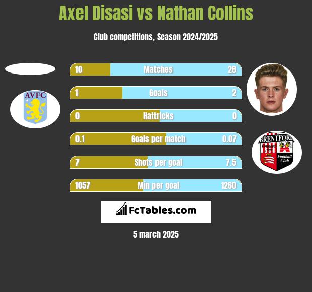 Axel Disasi vs Nathan Collins h2h player stats