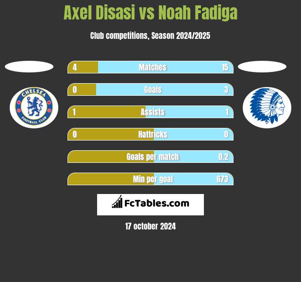 Axel Disasi vs Noah Fadiga h2h player stats