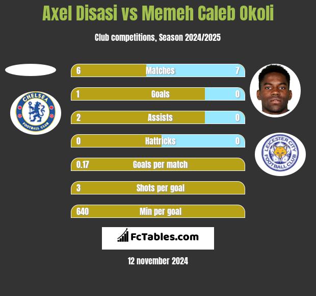 Axel Disasi vs Memeh Caleb Okoli h2h player stats