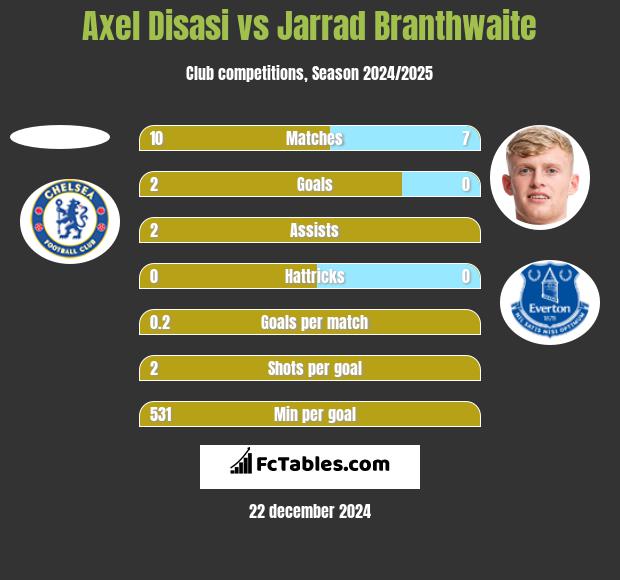 Axel Disasi vs Jarrad Branthwaite h2h player stats