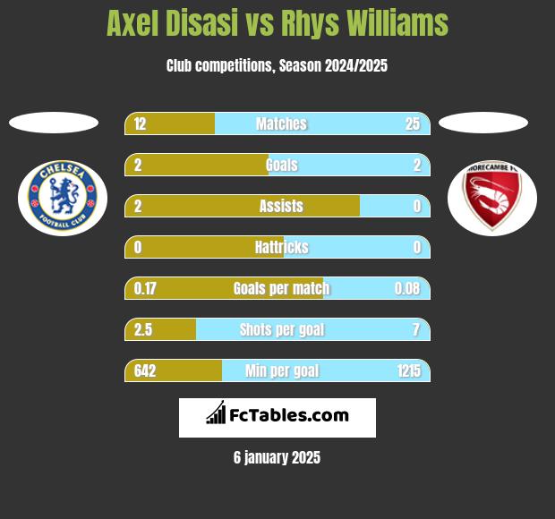 Axel Disasi vs Rhys Williams h2h player stats