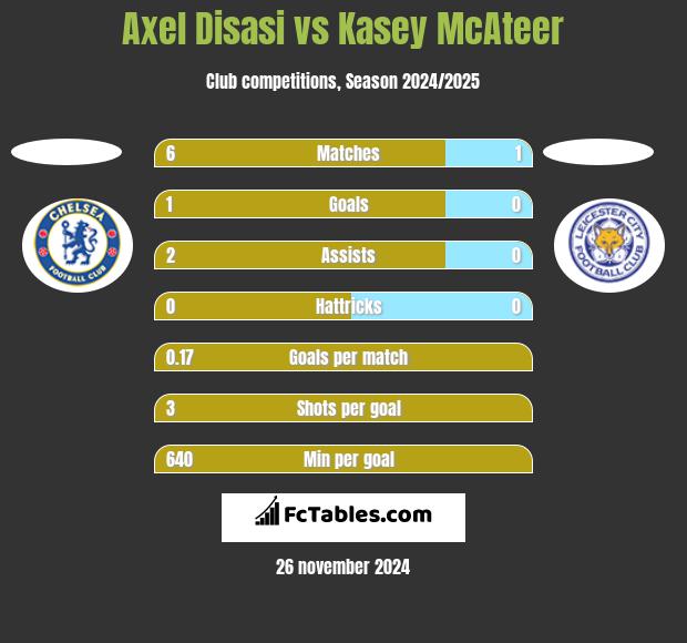 Axel Disasi vs Kasey McAteer h2h player stats