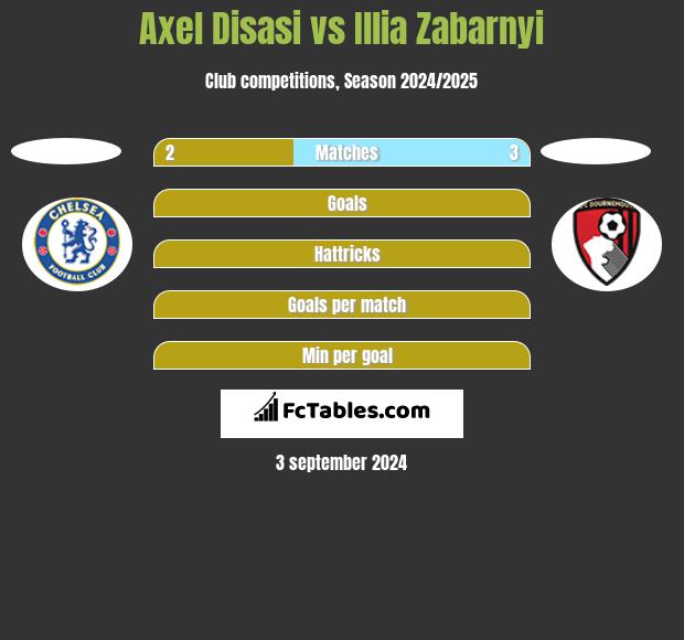 Axel Disasi vs Illia Zabarnyi h2h player stats