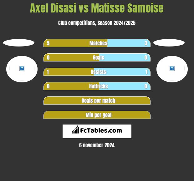 Axel Disasi vs Matisse Samoise h2h player stats