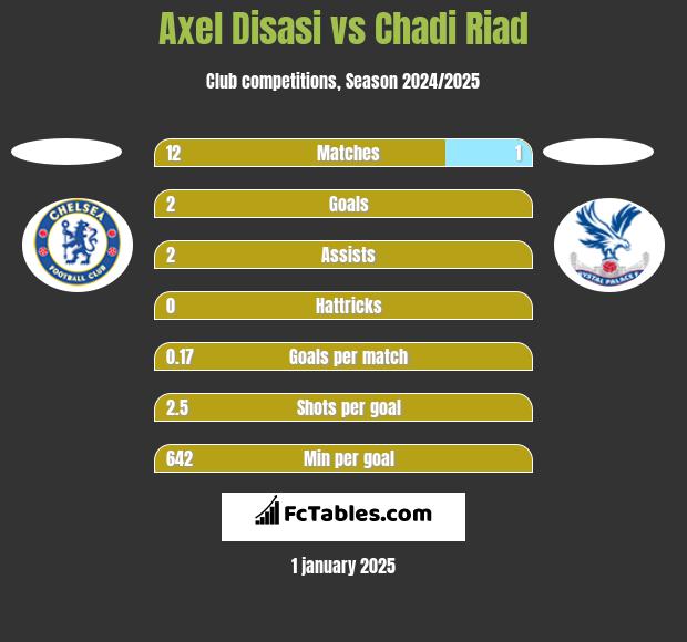 Axel Disasi vs Chadi Riad h2h player stats