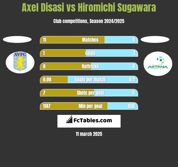 Axel Disasi vs Hiromichi Sugawara h2h player stats