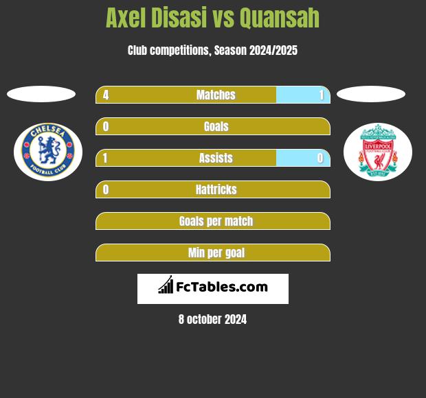 Axel Disasi vs Quansah h2h player stats