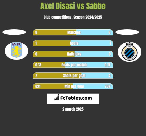 Axel Disasi vs Sabbe h2h player stats