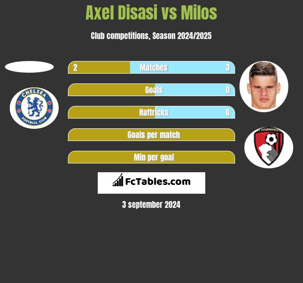 Axel Disasi vs Milos h2h player stats