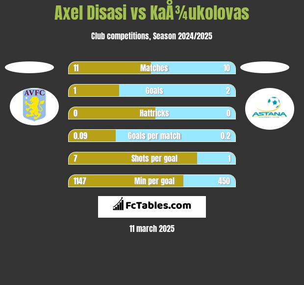 Axel Disasi vs KaÅ¾ukolovas h2h player stats