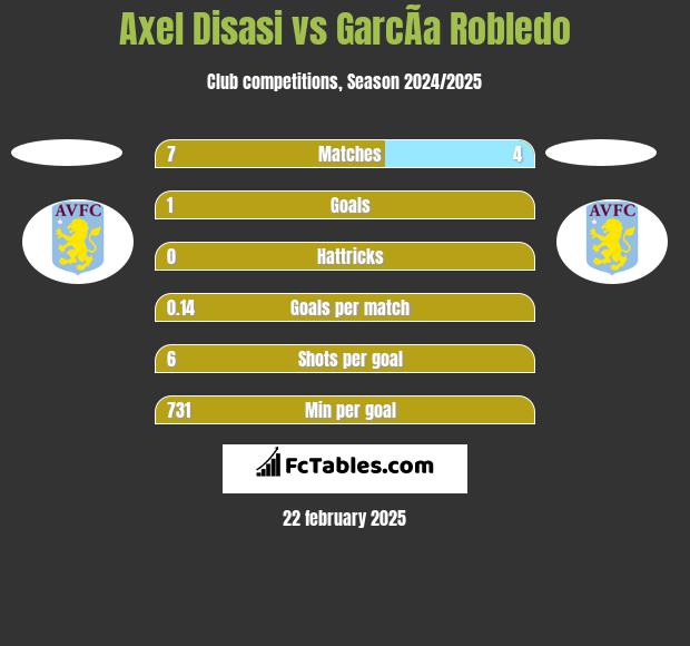 Axel Disasi vs GarcÃ­a Robledo h2h player stats