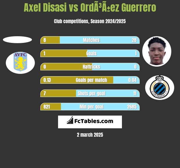 Axel Disasi vs OrdÃ³Ã±ez Guerrero h2h player stats