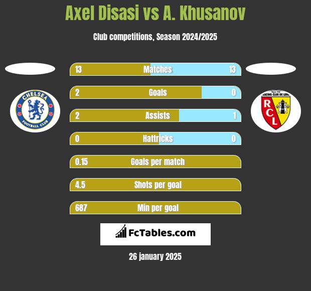 Axel Disasi vs A. Khusanov h2h player stats