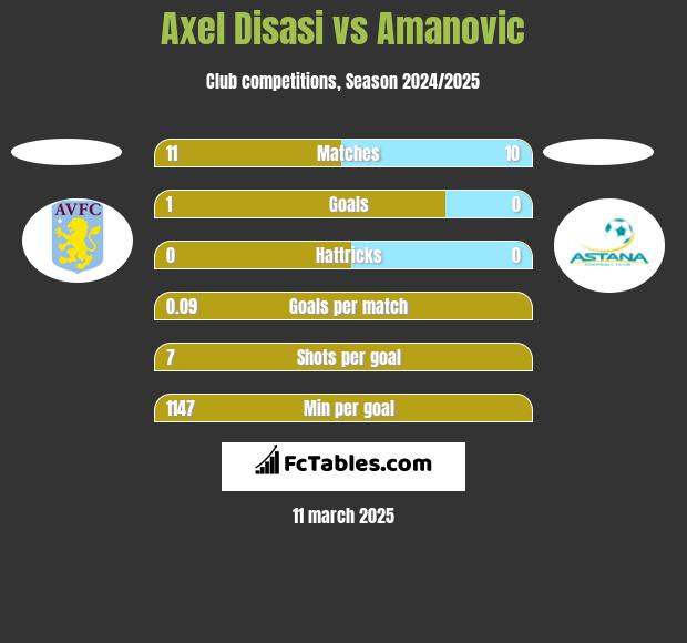 Axel Disasi vs Amanovic h2h player stats