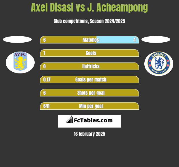 Axel Disasi vs J. Acheampong h2h player stats