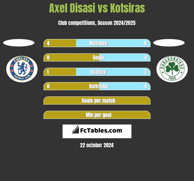 Axel Disasi vs Kotsiras h2h player stats