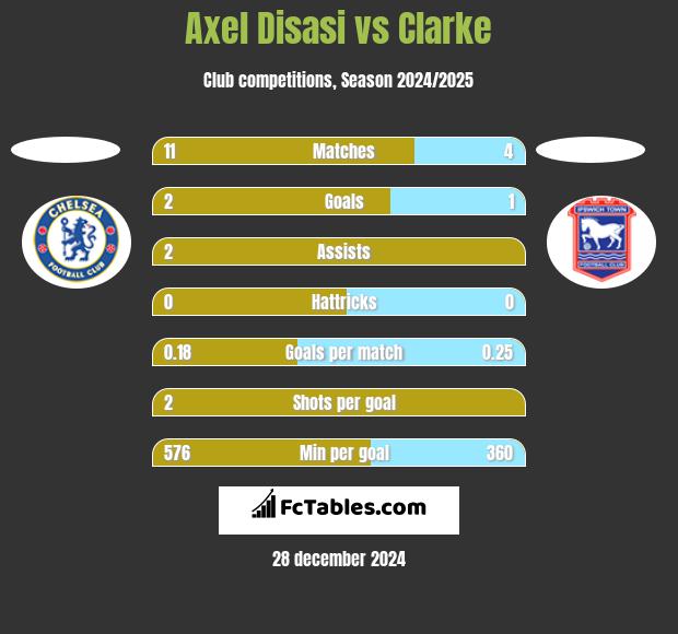 Axel Disasi vs Clarke h2h player stats