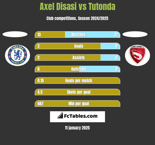 Axel Disasi vs Tutonda h2h player stats