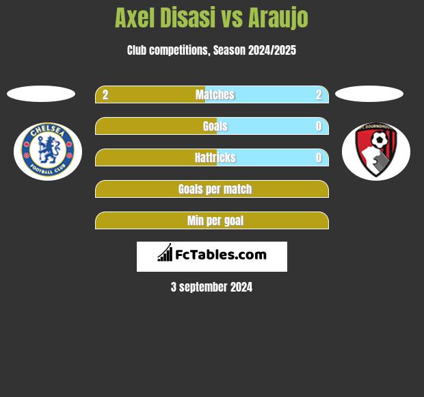 Axel Disasi vs Araujo h2h player stats