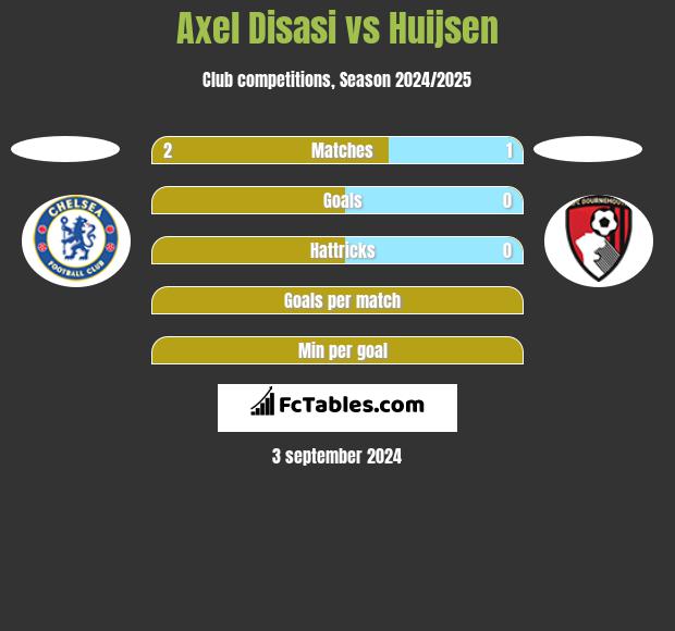 Axel Disasi vs Huijsen h2h player stats