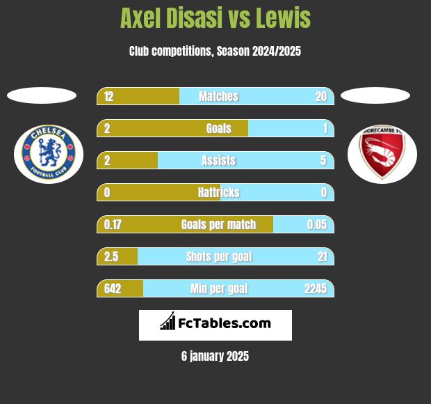 Axel Disasi vs Lewis h2h player stats