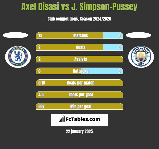 Axel Disasi vs J. Simpson-Pussey h2h player stats