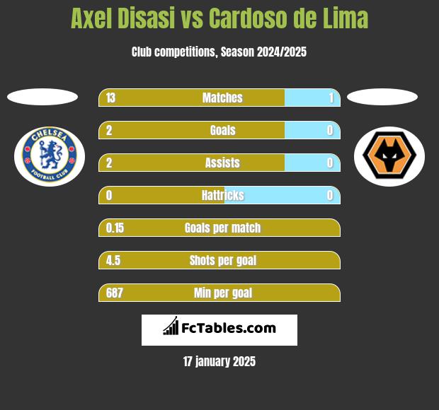 Axel Disasi vs Cardoso de Lima h2h player stats