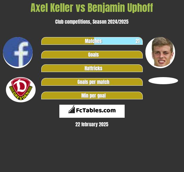 Axel Keller vs Benjamin Uphoff h2h player stats