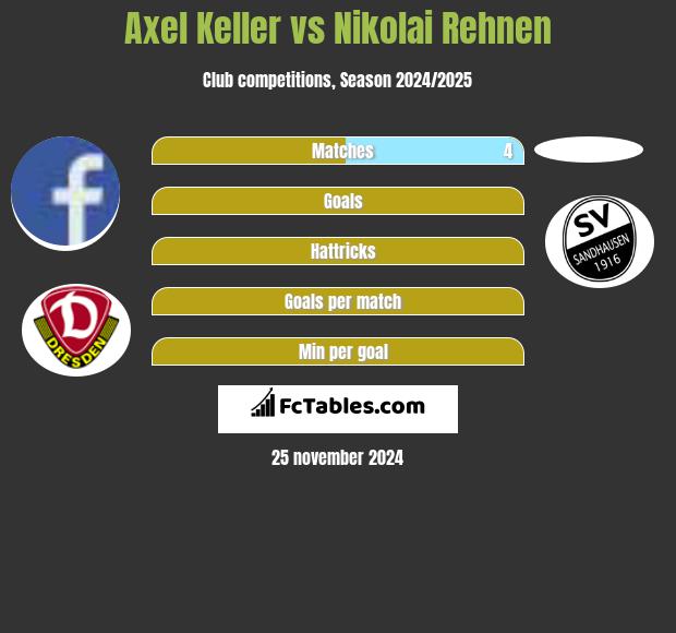 Axel Keller vs Nikolai Rehnen h2h player stats