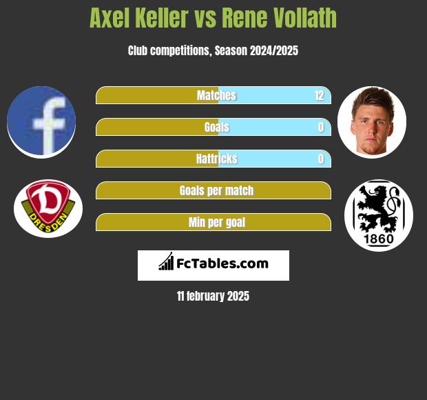 Axel Keller vs Rene Vollath h2h player stats