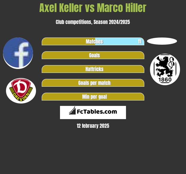 Axel Keller vs Marco Hiller h2h player stats