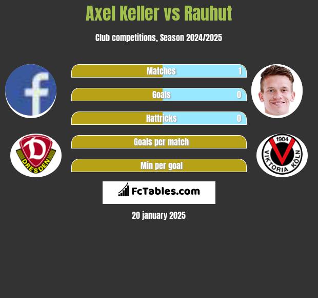 Axel Keller vs Rauhut h2h player stats