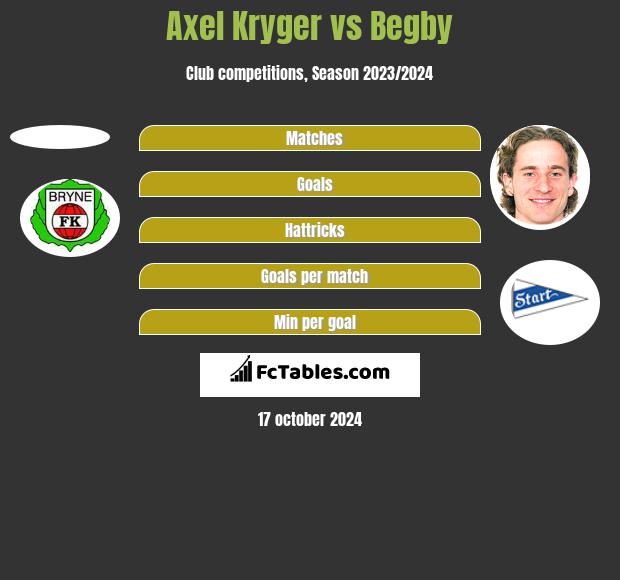 Axel Kryger vs Begby h2h player stats