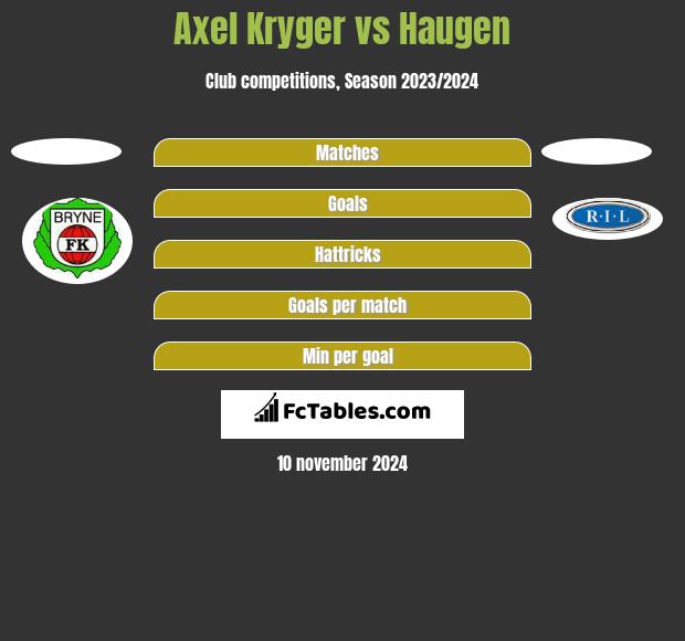 Axel Kryger vs Haugen h2h player stats