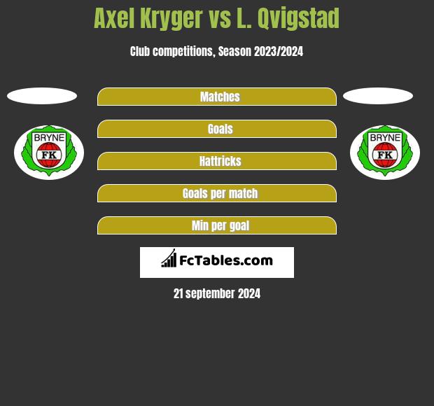 Axel Kryger vs L. Qvigstad h2h player stats