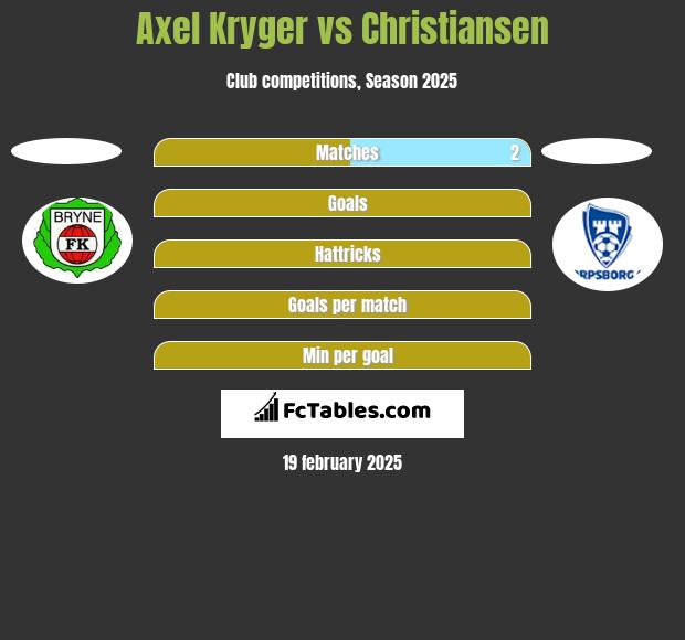 Axel Kryger vs Christiansen h2h player stats