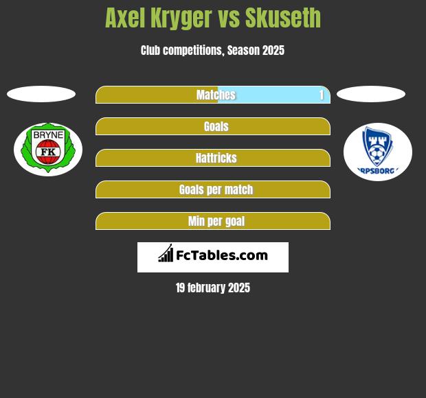 Axel Kryger vs Skuseth h2h player stats