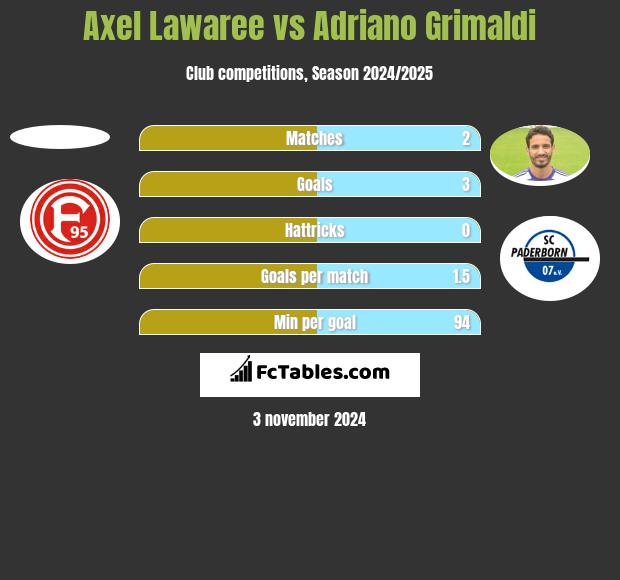 Axel Lawaree vs Adriano Grimaldi h2h player stats