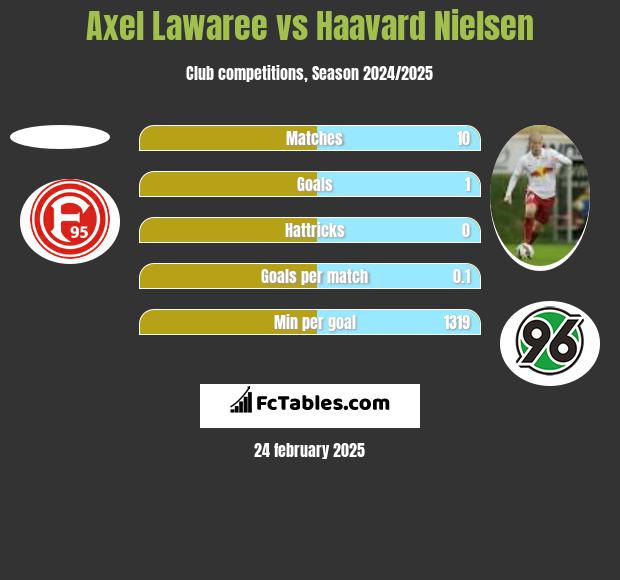 Axel Lawaree vs Haavard Nielsen h2h player stats